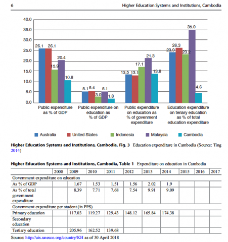 Higher Education System and Institutions in Cambodia